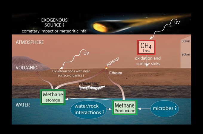 methane production on Mars