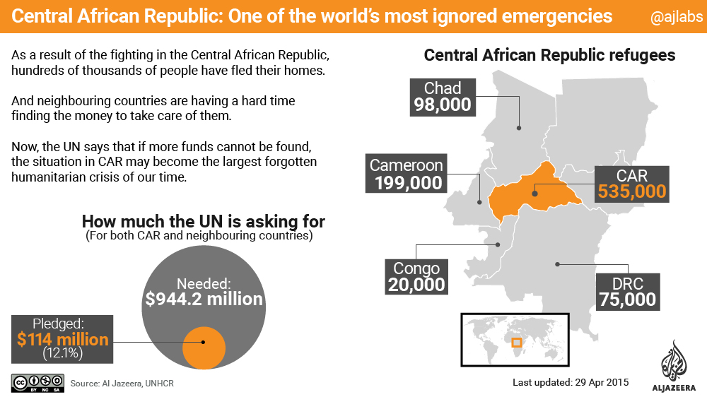 infographic central african republic humanitarian crsiis unhcr un car