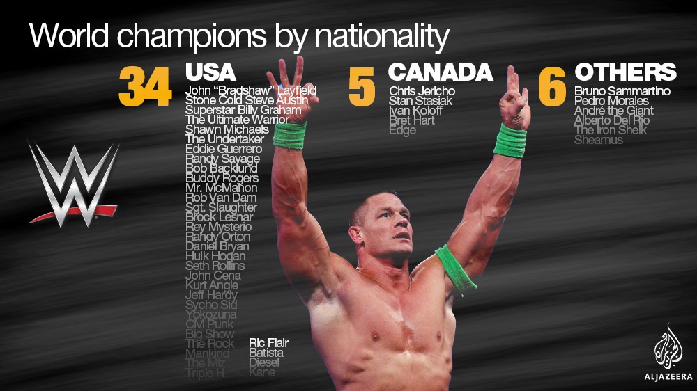 Out of the 45 world champions produced by the WWE, 34 of them are from the US [Al Jazeera]