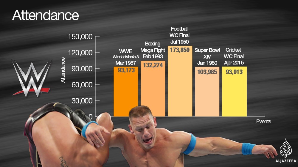 Wrestlemania 3 took place in Michigan almost three decades ago and attracted over 93,000 spectators. But that was not the biggest 'sports' event ever. The football World Cup final in 1950 between hosts Brazil and Uruguay at the Maracana was watched by almost 174,000 fans inside the stadium [Al Jazeera]