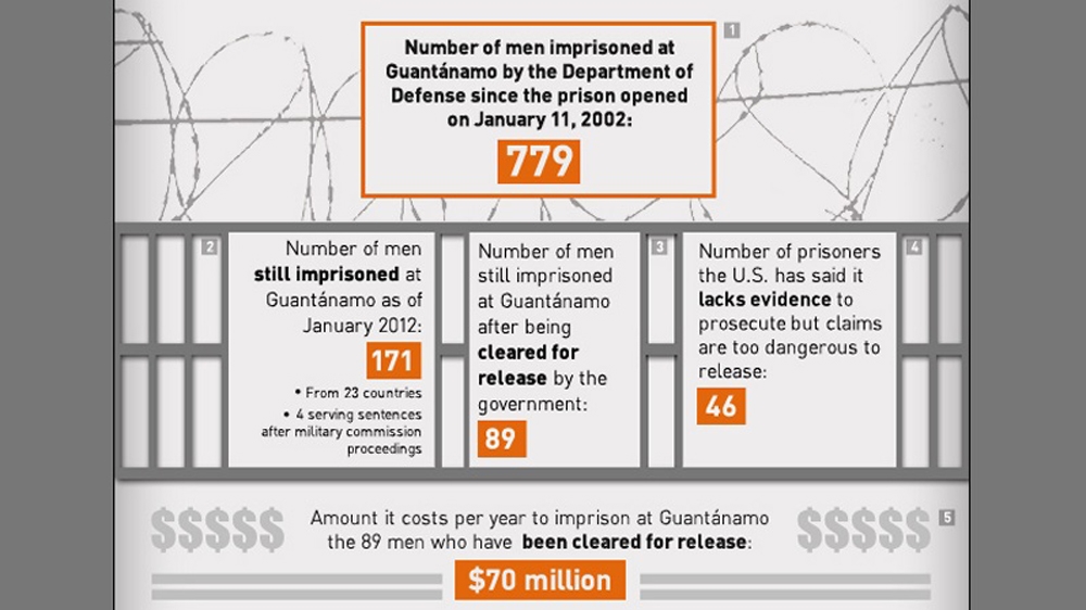 Guantanamo Infographic