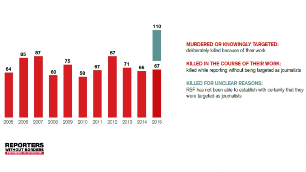 At least 787 journalists have been killed in connection with their work since 2005