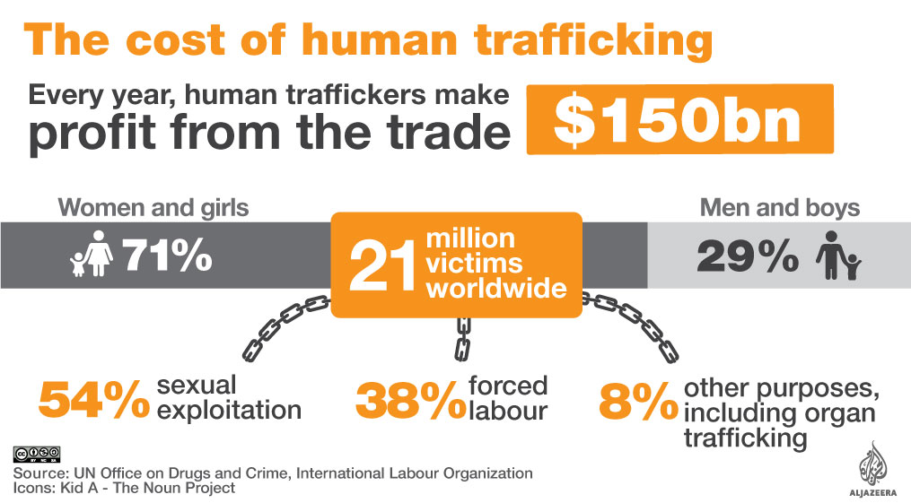 Interactive - Human trafficking [Al Jazeera]