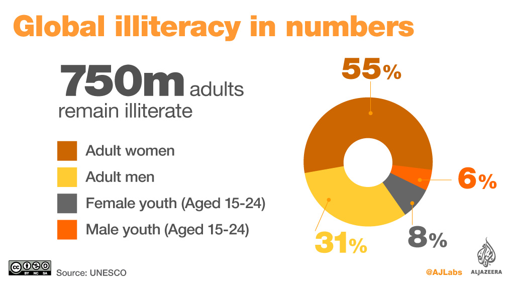 Global illetracy rates