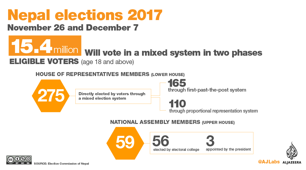 Nepal Elections 2017 [Al Jazeera]