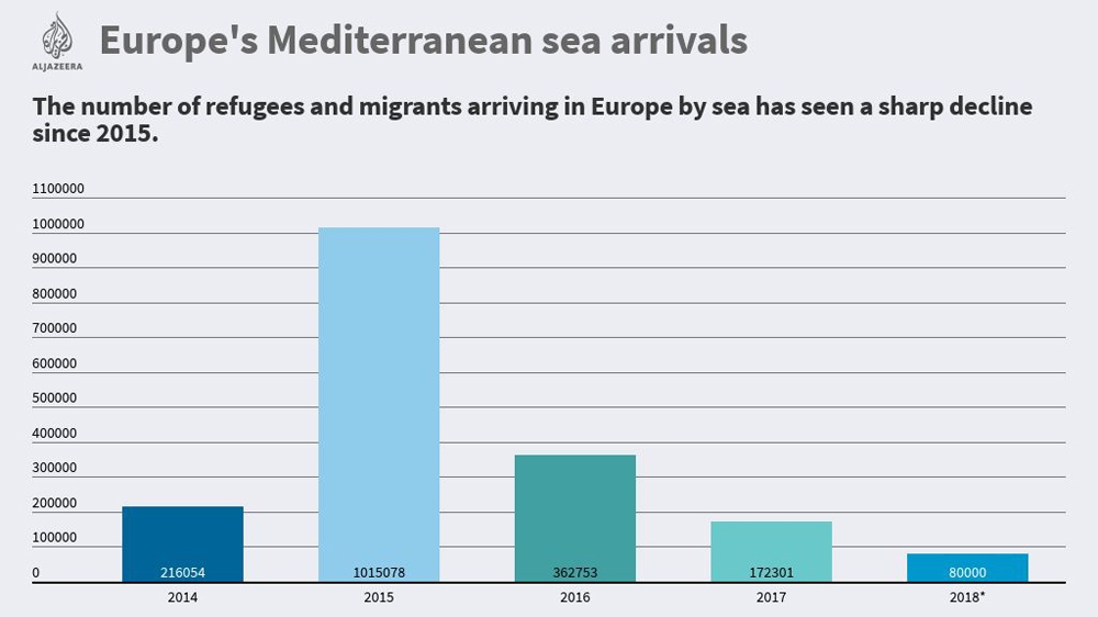
* For all of 2018 if current trends continue
Data: UNHCR
