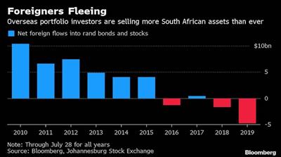 Foreigners Flee South African investments