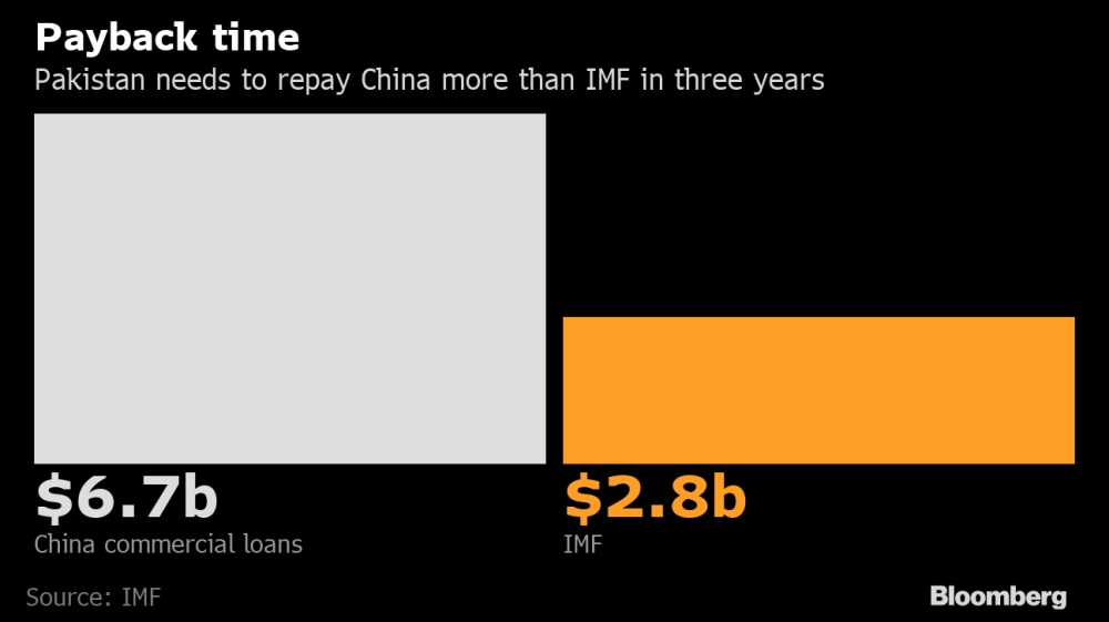 Bloomberg Pakistan debt graph