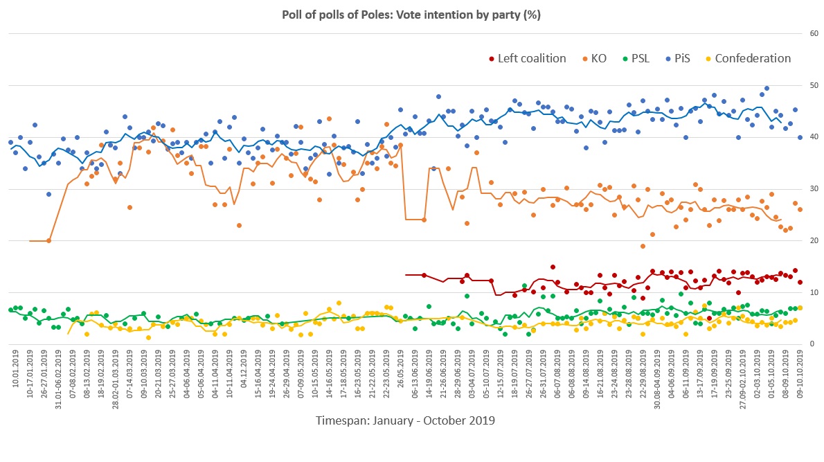 Pole polls - Maria Wilczek