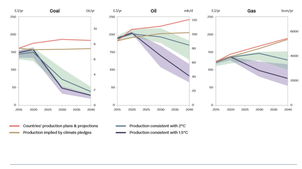 Coal, oil, and gas production