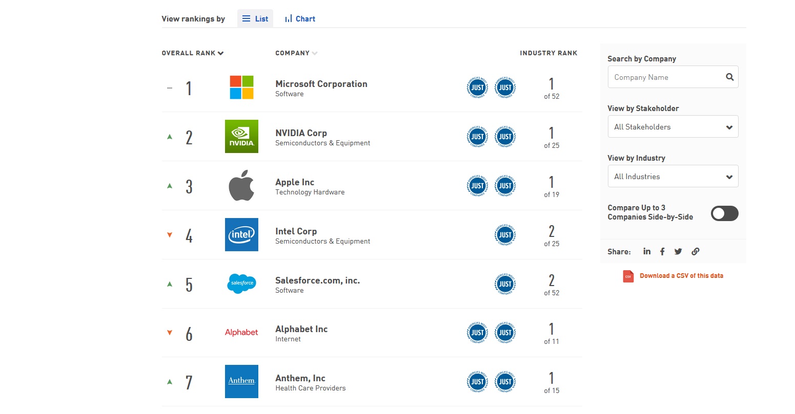 JUST Capital - rankings