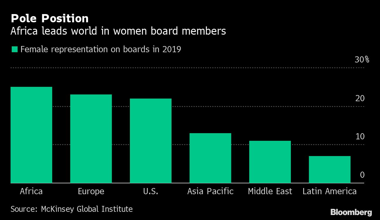 Africa leads world with women on boards