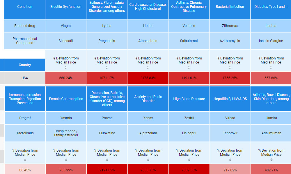 Medicine Price Index - US