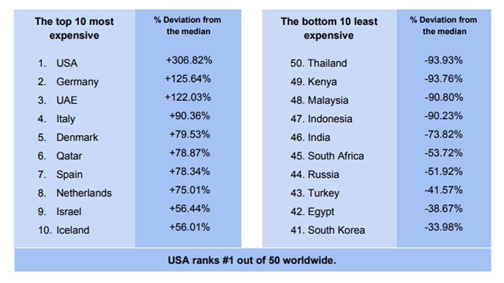 Medicine Price Index - Top and bottom