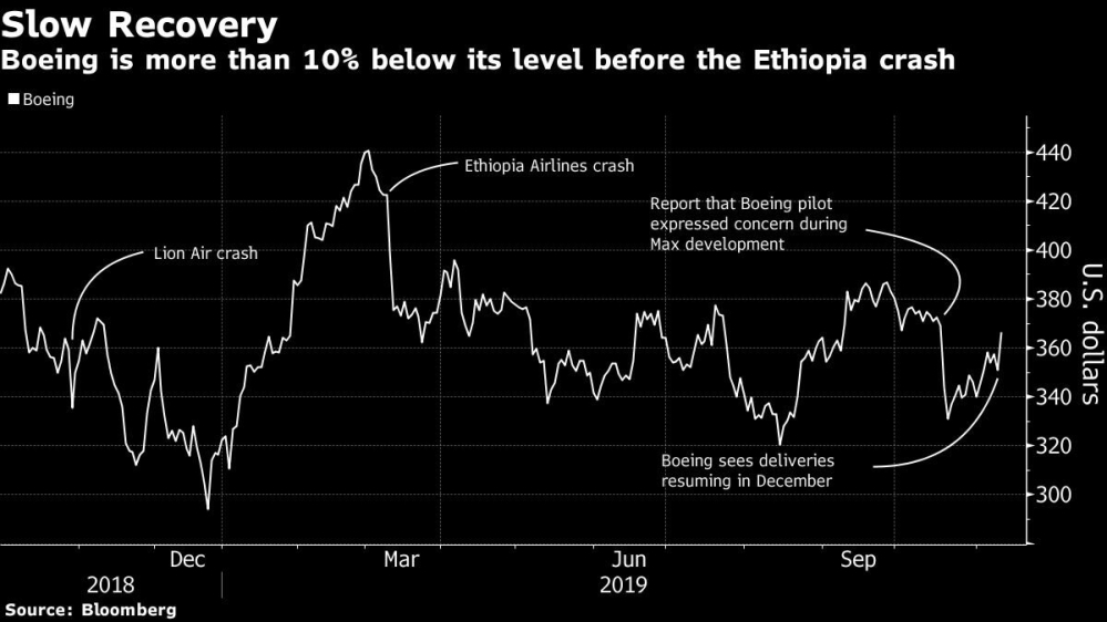 Boeing Stock surges 2: Slow Recovery