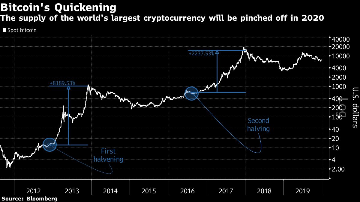 BITCOIN'S QUICKENING DEC 30, 2019