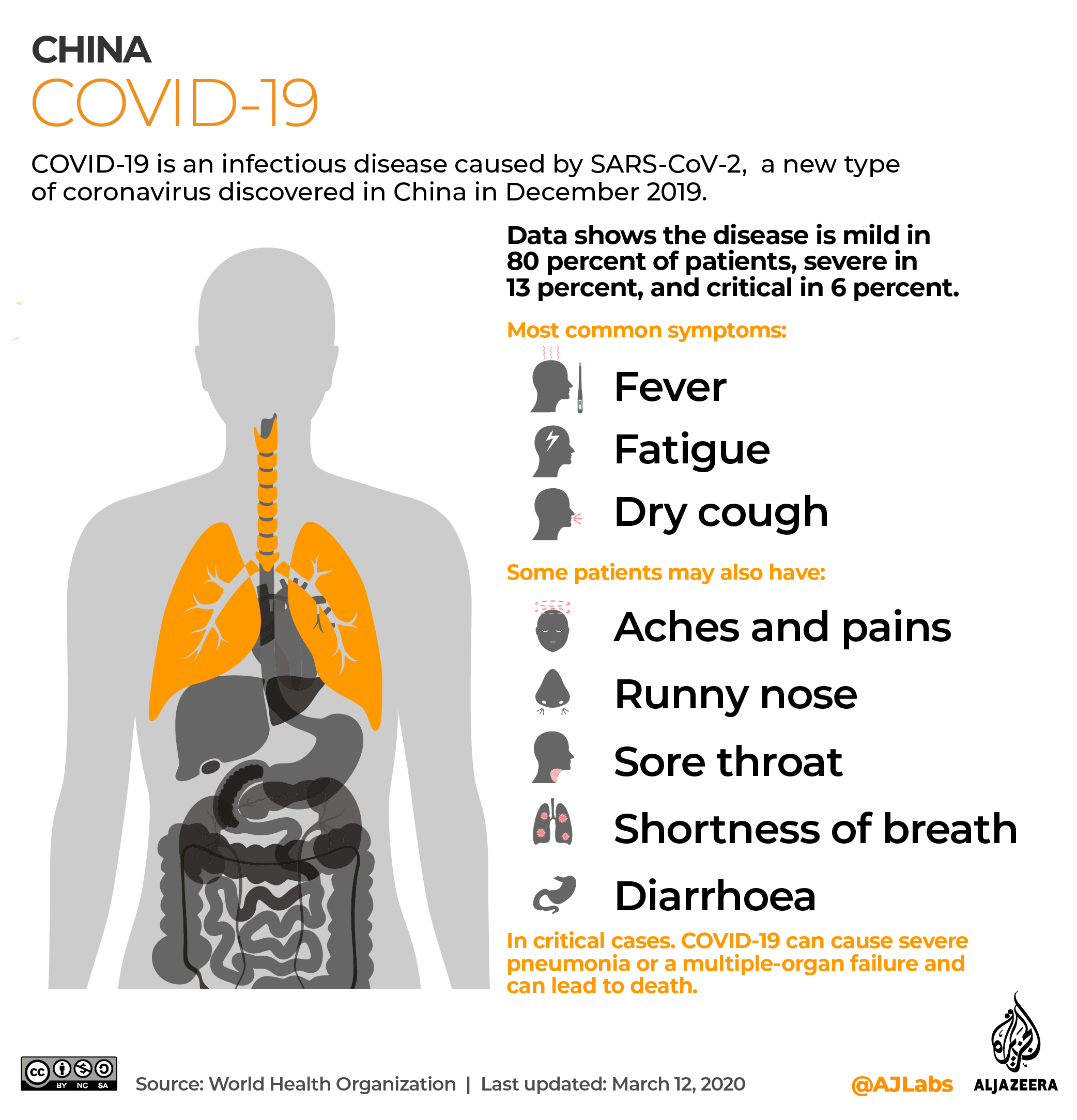 INTERACTIVE: COVID-19 SYMPTOMS