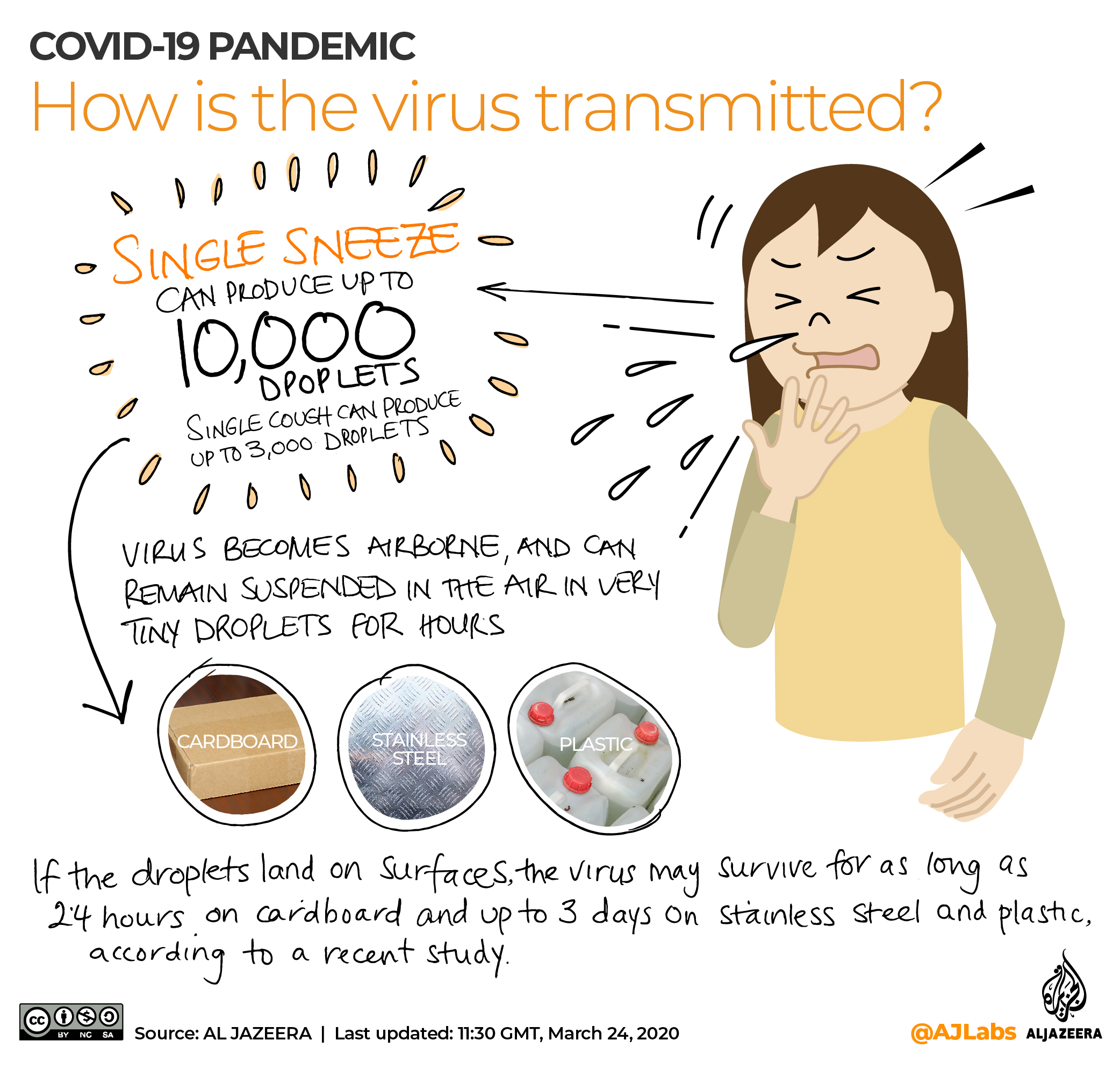 INTERACTIVE: Covid-19 doctor's note - How does the virus transmit