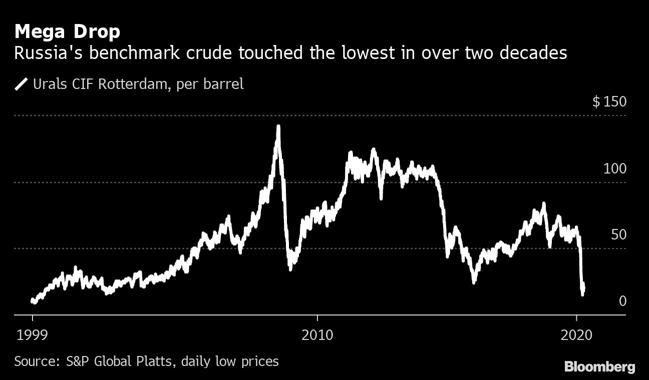 Brent Crude Oil