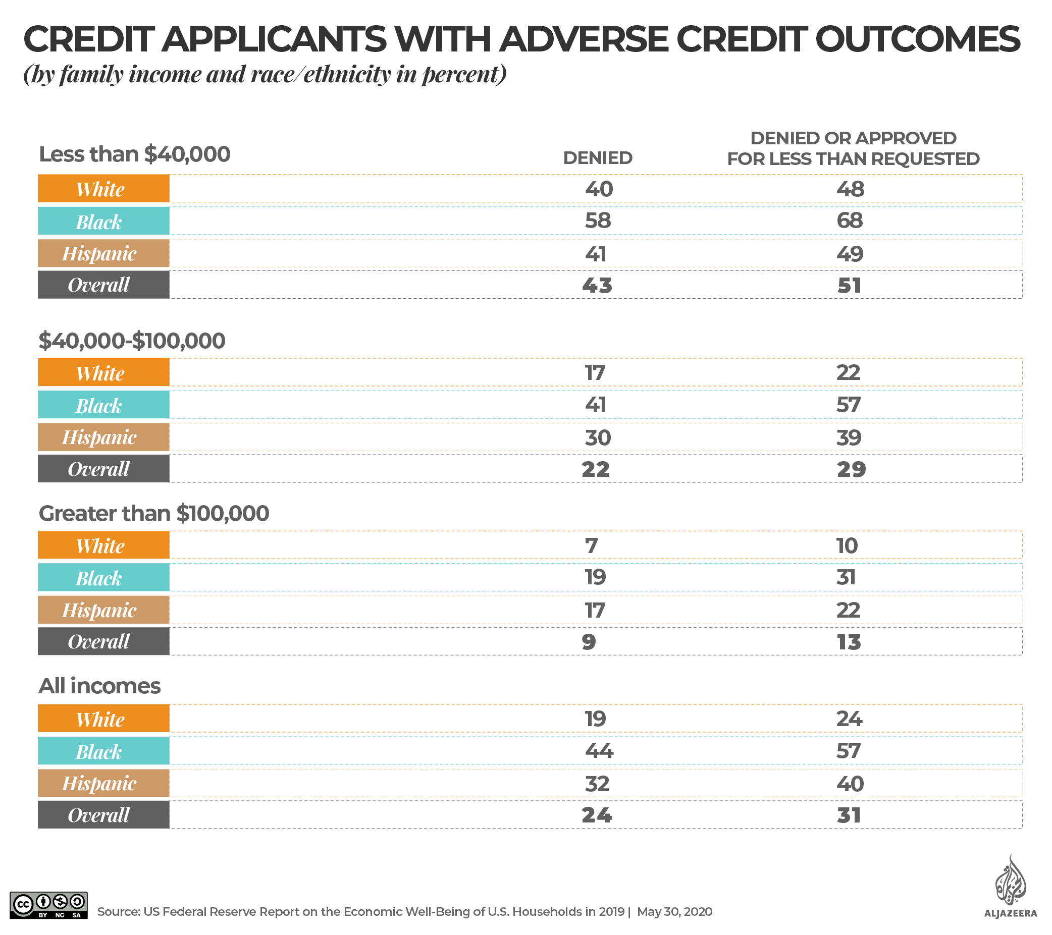 US access to credit inequality