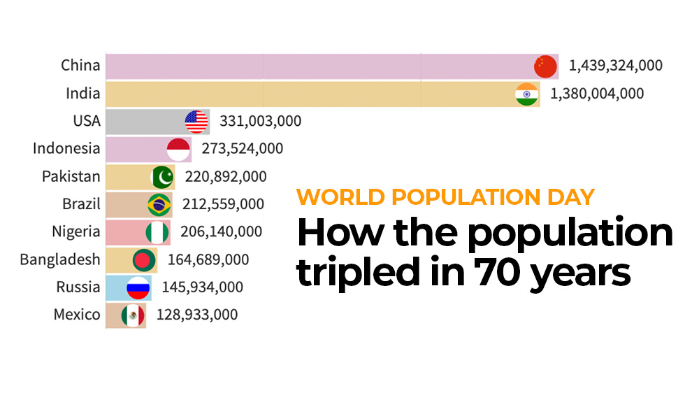 Interactive: World population day