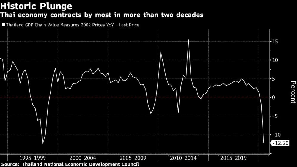 Thailand economy chart [Bloomberg]