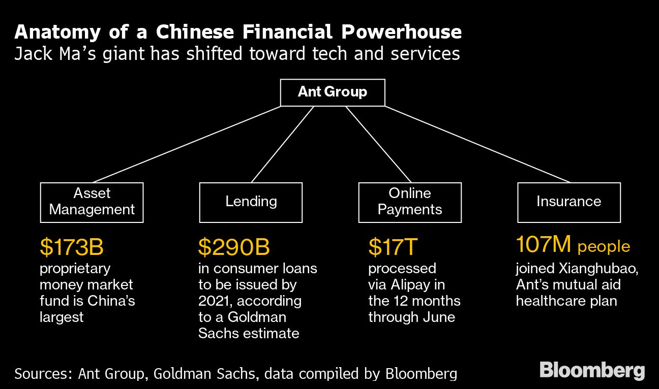 Ant Group businesses chart [Bloomberg]