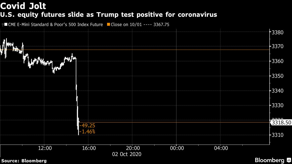 US equity futures price chart [Bloomberg]