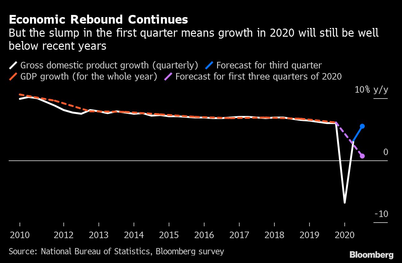 China GDP chart [Bloomberg]