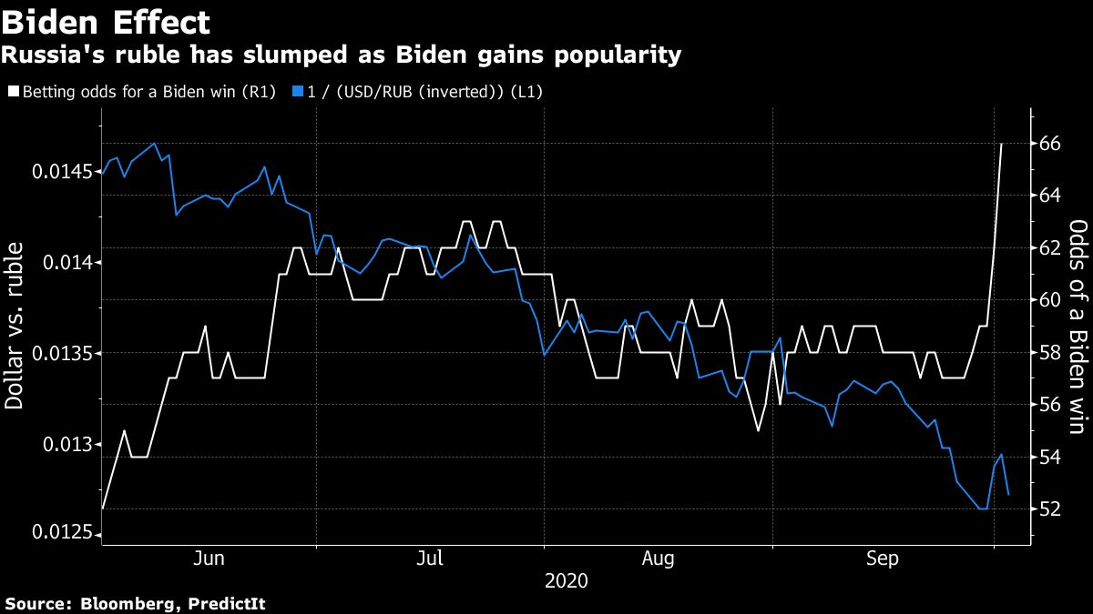 Biden effect on Russian ruble
