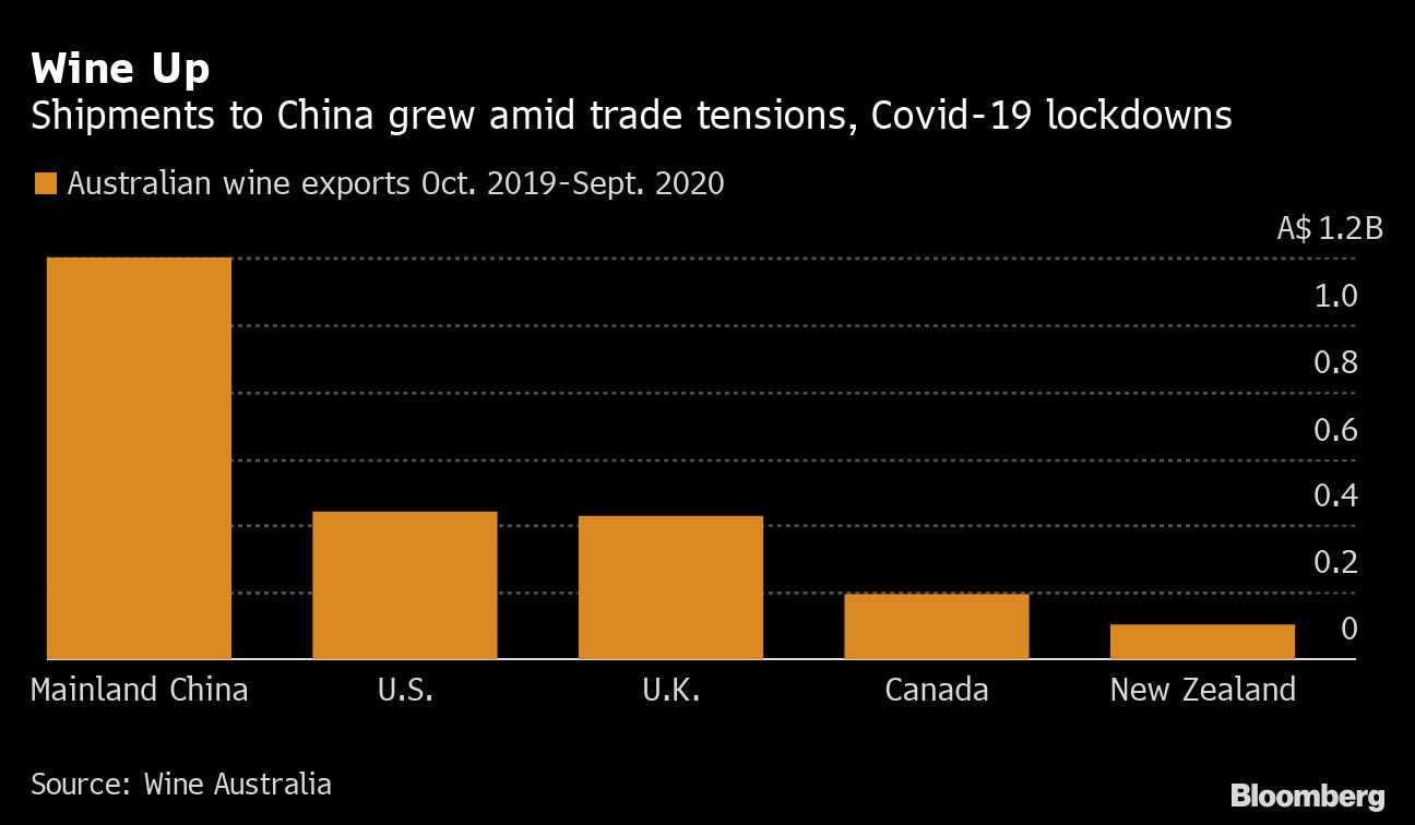 Australian wine exports chart [Bloomberg]