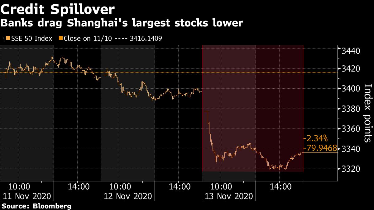 China Shanghai SSE 50 index chart [Bloomberg]