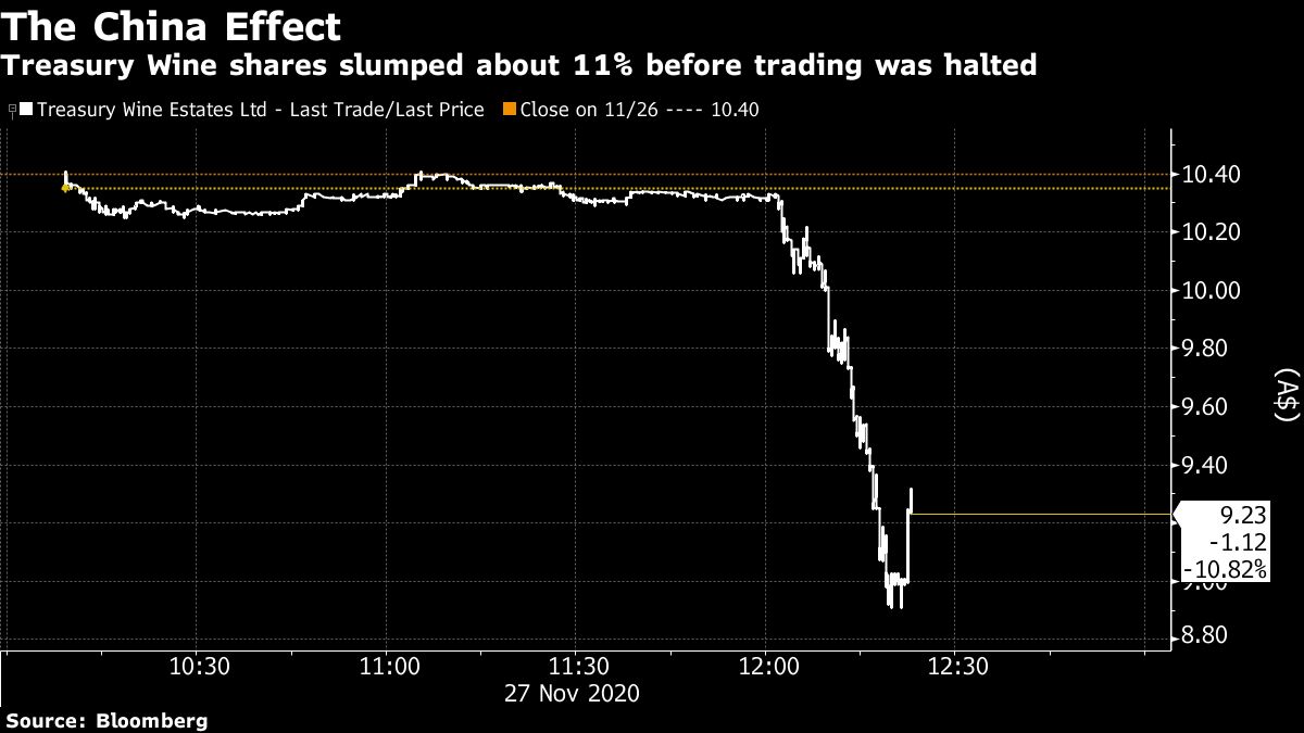 Australia Treasury Wine share price chart [Bloomberg]