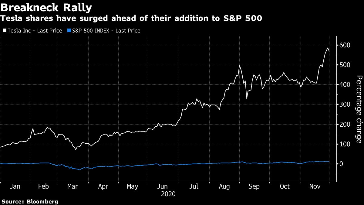 Tesla share price chart [Bloomberg]