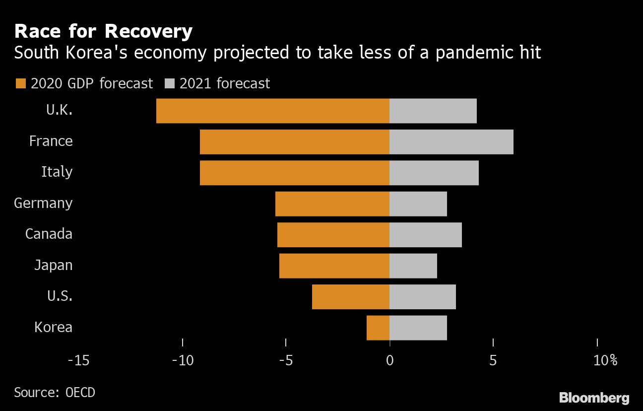 South Korea vs OECD GDP forecasts chart [Bloomberg]