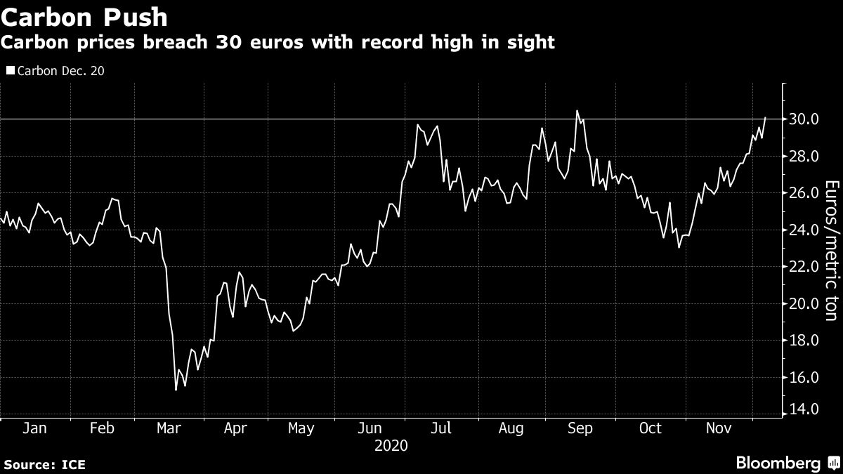 Carbon price per tonne in euros chart [Bloomberg]