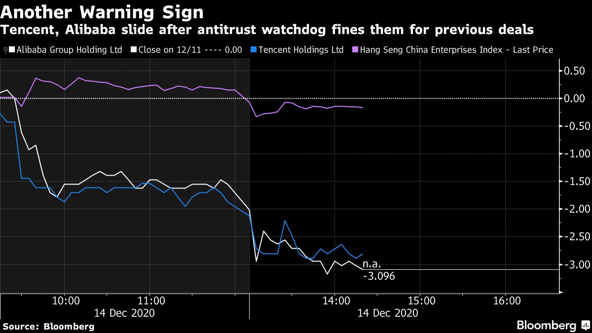 Tencent, Alibaba share price chart [Bloomberg]
