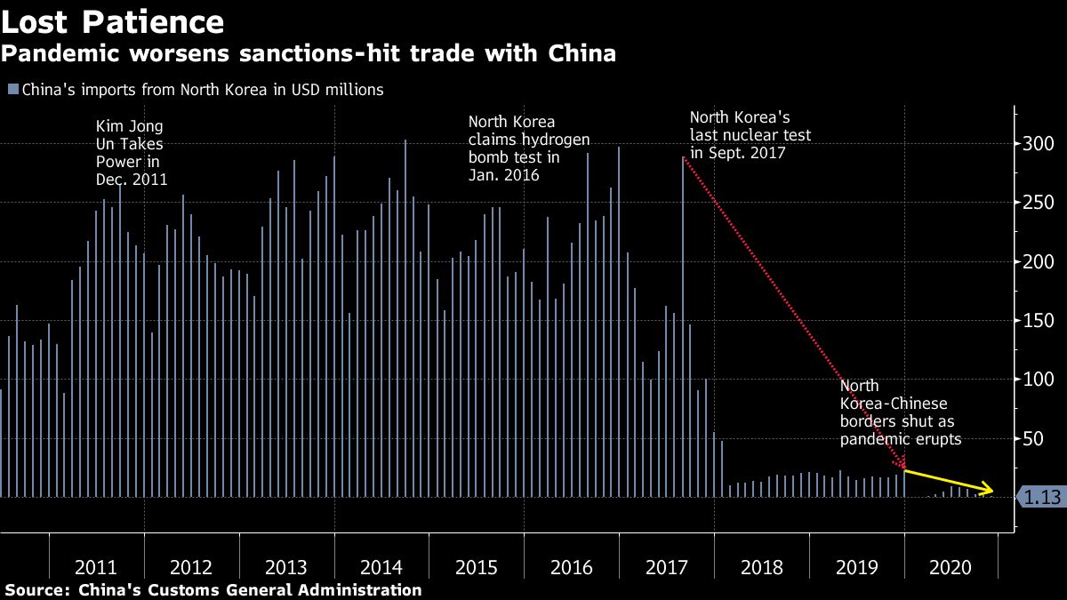 China's imports from North Korea chart [Bloomberg]