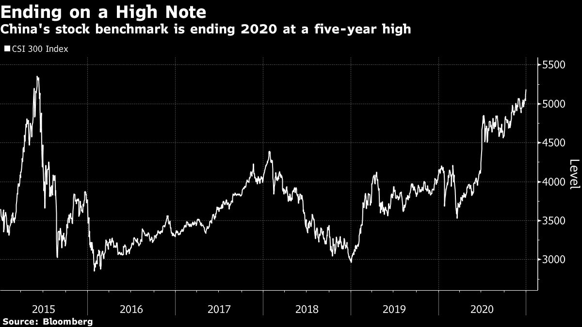 China CSI 300 chart [Bloomberg]