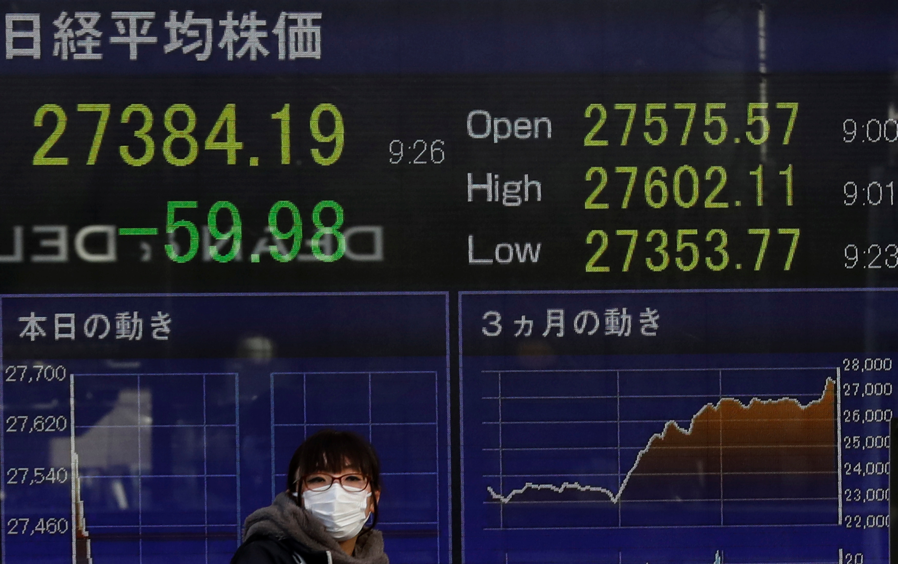 A woman wearing a face mask stands in front of an electric board showing the Nikkei index outside a brokerage at a business district in Tokyo, Japan.