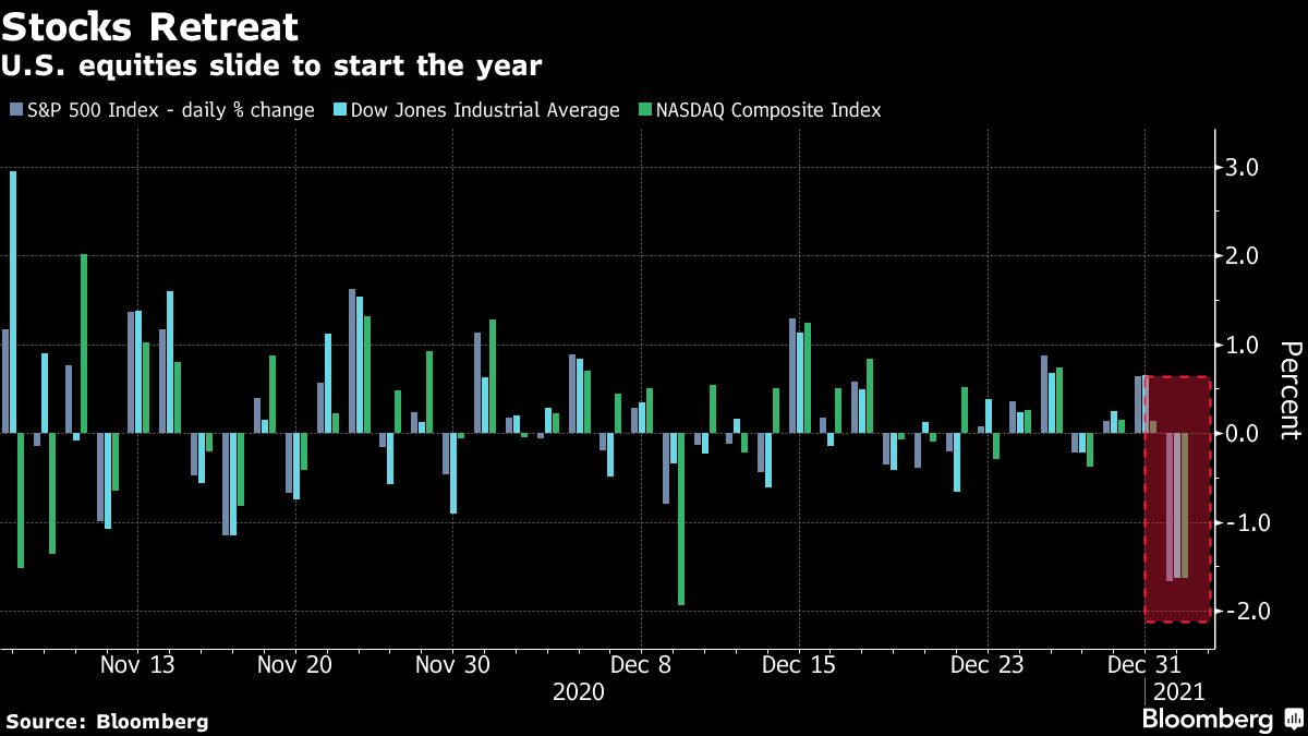 US stock index daily percent change chart [Bloomberg]