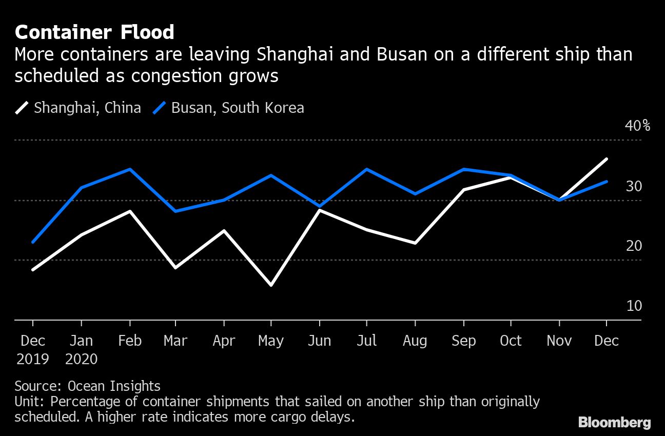 Percentage of container shipments that left Shanghai and Busan ports on a ship other than originally planned showing higher rate of delays [Bloomberg]