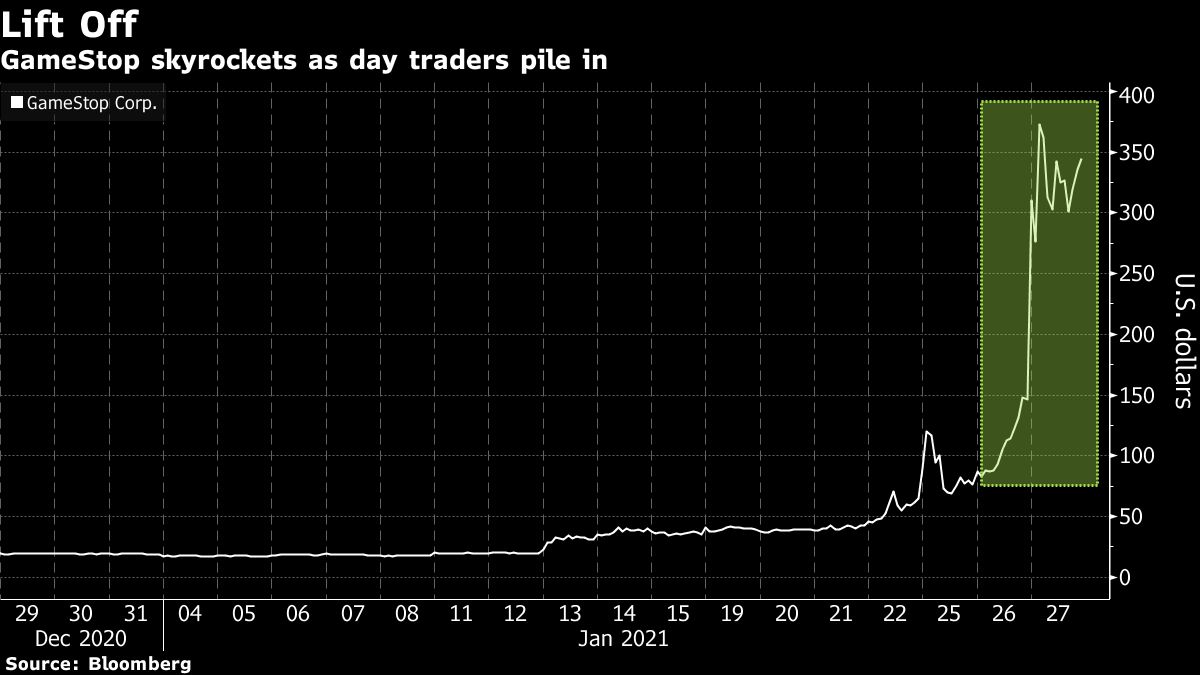 GameStop share price chart [Bloomberg]