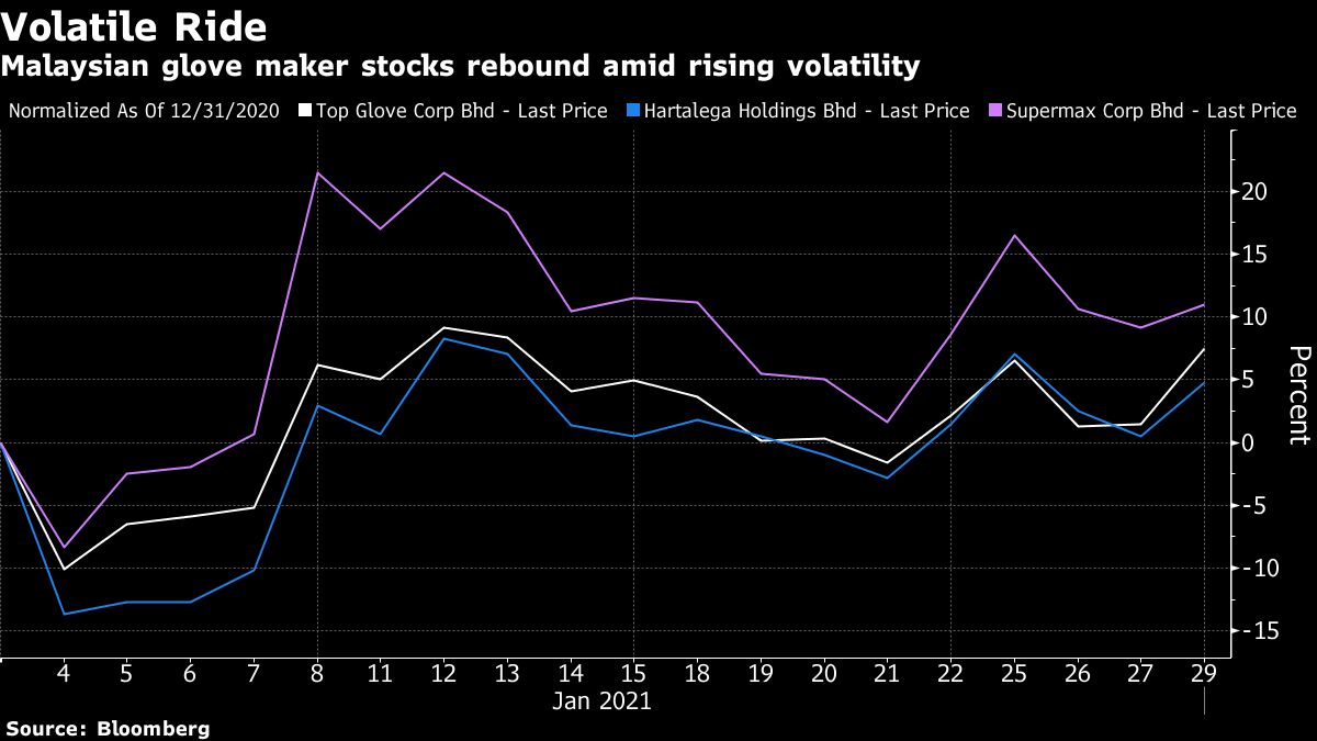 Malaysian glove maker stocks chart [Bloomberg]