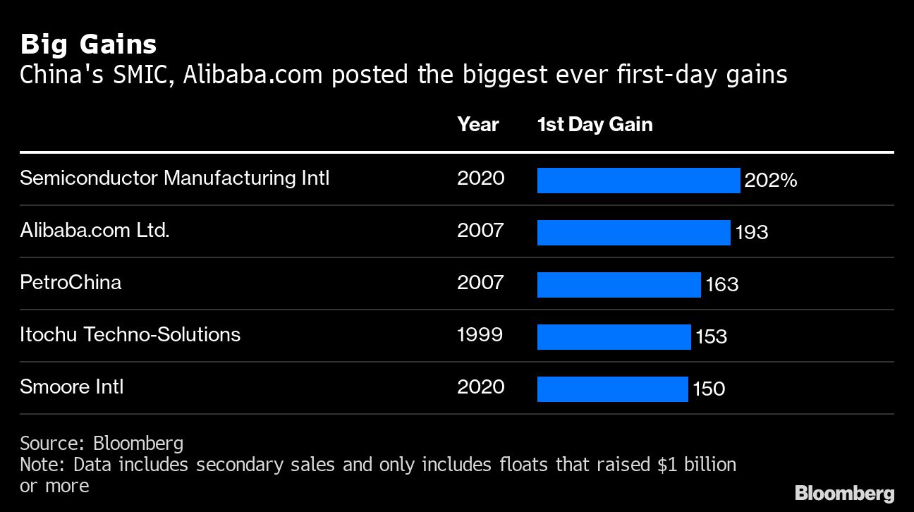 First-day percentage gains in Chinese initial public offerings chart [Bloomberg]