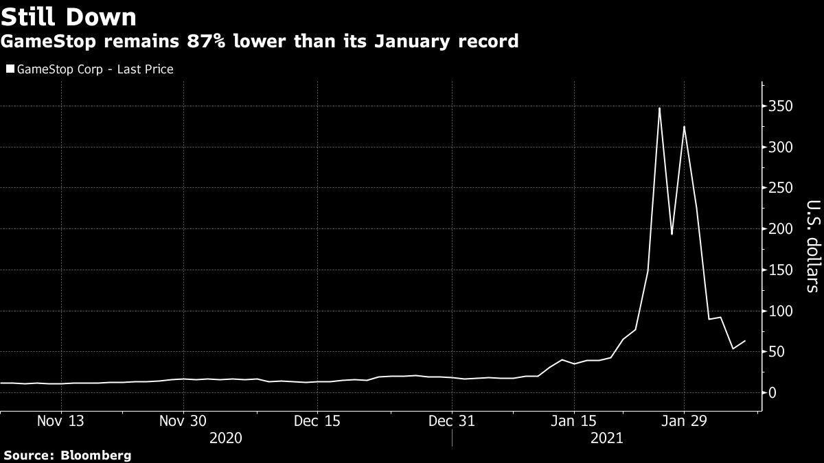 Gamestop share price chart as at February 4, 2021 [Bloomberg]