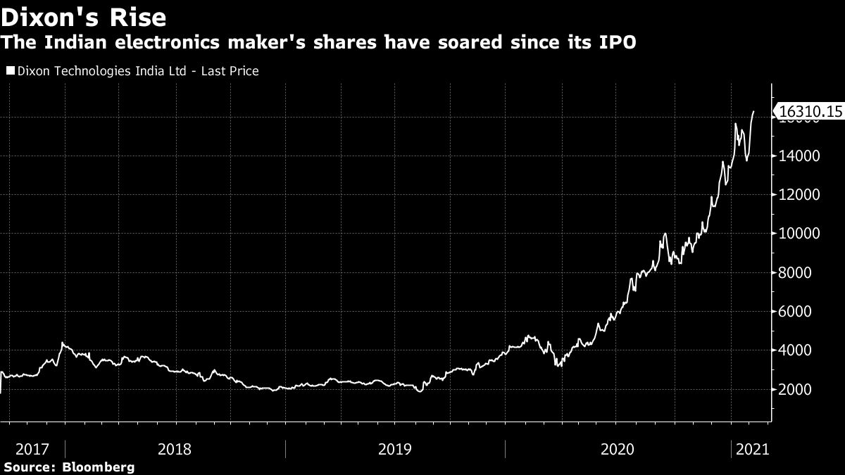 Dixon India share price chart [Bloomberg]