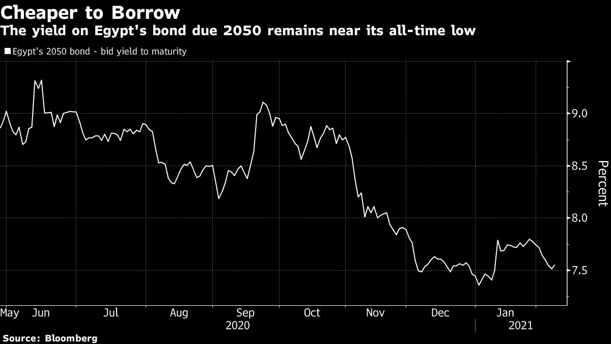 Egypt 2050 bond yield chart [Bloomberg]