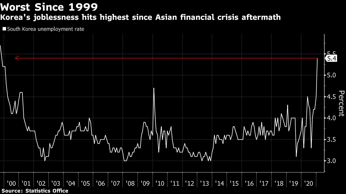 South Korea unemployment rate chart [Bloomberg]