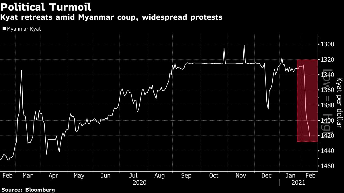 Myanmar kyat currency vs US dollar chart [Bloomberg]